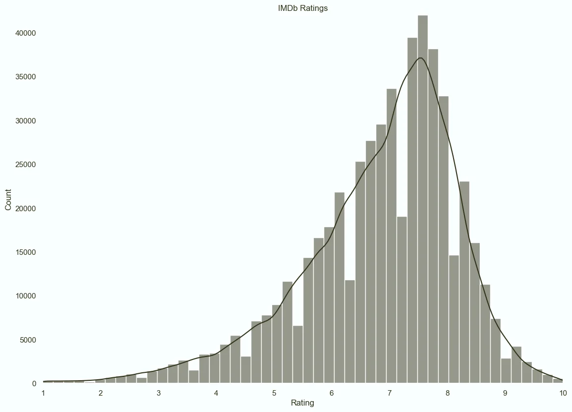 A graph showing a histogram of IMDB ratings