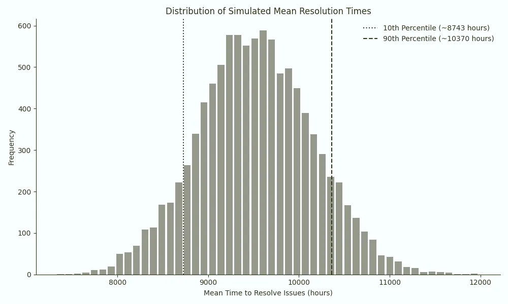 A graph showing the distribution of means from the Monte Carlo simulation. The 10th and 90th percentile are marked at 8743 hours and 10370 hours respectively.